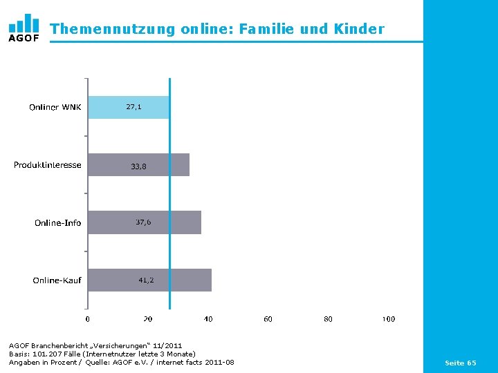 Themennutzung online: Familie und Kinder AGOF Branchenbericht „Versicherungen“ 11/2011 Basis: 101. 207 Fälle (Internetnutzer