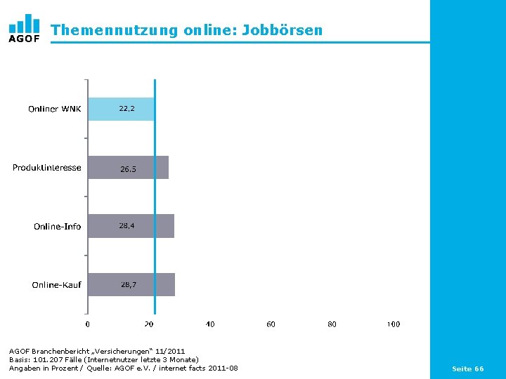 Themennutzung online: Jobbörsen AGOF Branchenbericht „Versicherungen“ 11/2011 Basis: 101. 207 Fälle (Internetnutzer letzte 3