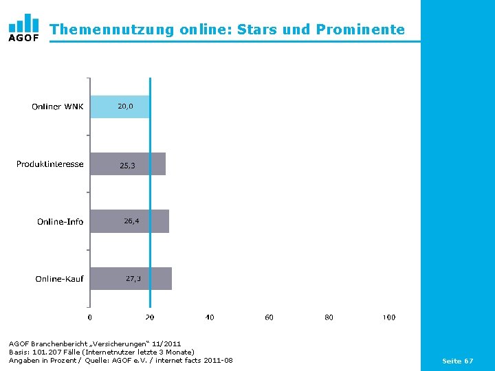Themennutzung online: Stars und Prominente AGOF Branchenbericht „Versicherungen“ 11/2011 Basis: 101. 207 Fälle (Internetnutzer