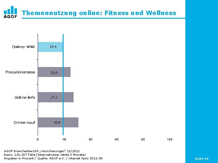 Themennutzung online: Fitness und Wellness AGOF Branchenbericht „Versicherungen“ 11/2011 Basis: 101. 207 Fälle (Internetnutzer