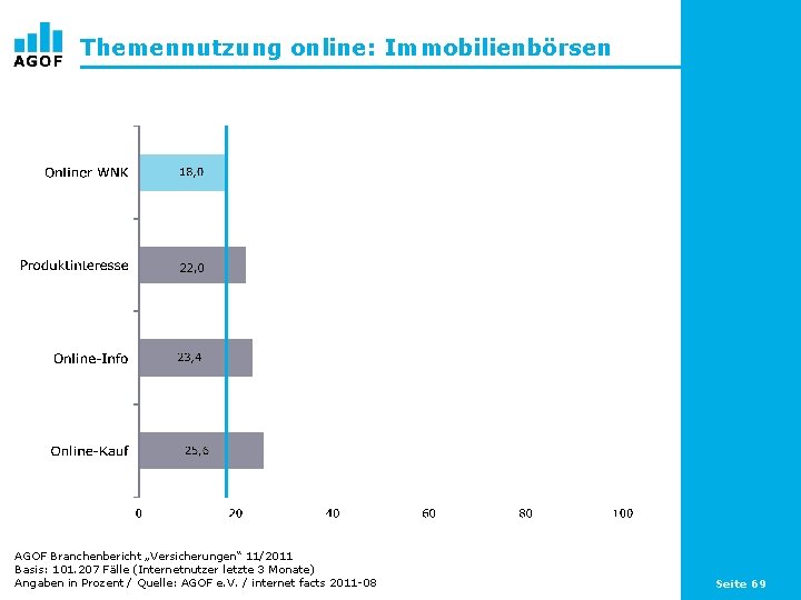 Themennutzung online: Immobilienbörsen AGOF Branchenbericht „Versicherungen“ 11/2011 Basis: 101. 207 Fälle (Internetnutzer letzte 3