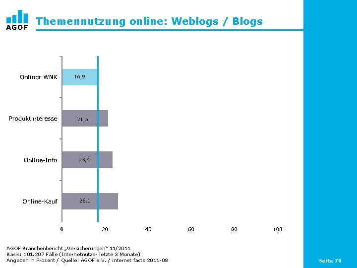 Themennutzung online: Weblogs / Blogs AGOF Branchenbericht „Versicherungen“ 11/2011 Basis: 101. 207 Fälle (Internetnutzer