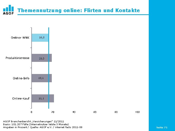 Themennutzung online: Flirten und Kontakte AGOF Branchenbericht „Versicherungen“ 11/2011 Basis: 101. 207 Fälle (Internetnutzer