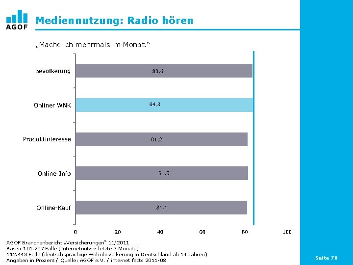 Mediennutzung: Radio hören „Mache ich mehrmals im Monat. “ AGOF Branchenbericht „Versicherungen“ 11/2011 Basis: