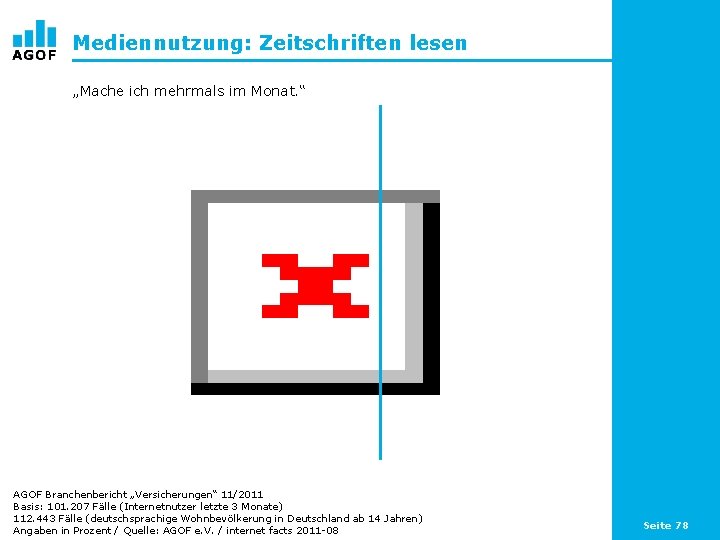 Mediennutzung: Zeitschriften lesen „Mache ich mehrmals im Monat. “ AGOF Branchenbericht „Versicherungen“ 11/2011 Basis: