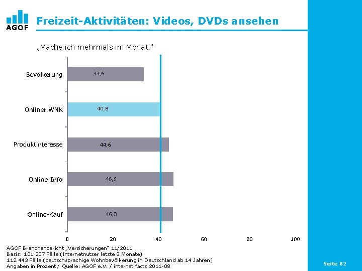 Freizeit-Aktivitäten: Videos, DVDs ansehen „Mache ich mehrmals im Monat. “ AGOF Branchenbericht „Versicherungen“ 11/2011