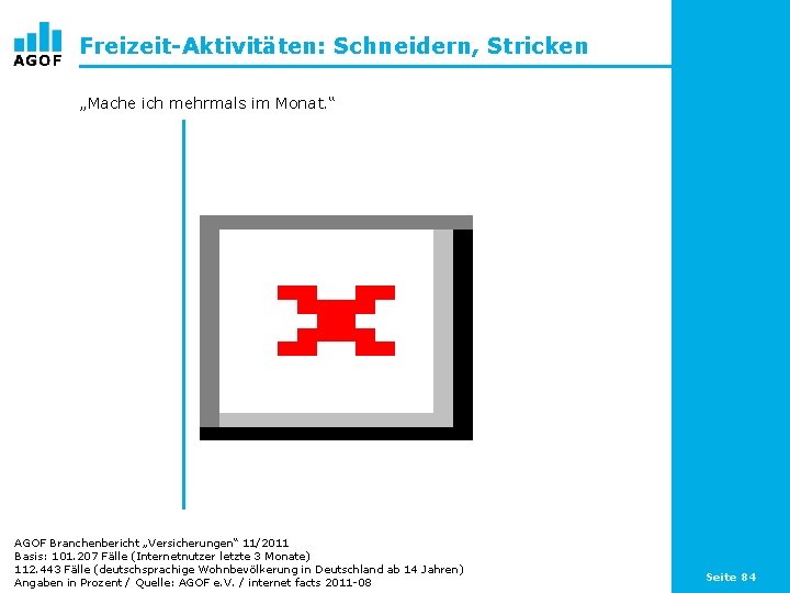 Freizeit-Aktivitäten: Schneidern, Stricken „Mache ich mehrmals im Monat. “ AGOF Branchenbericht „Versicherungen“ 11/2011 Basis: