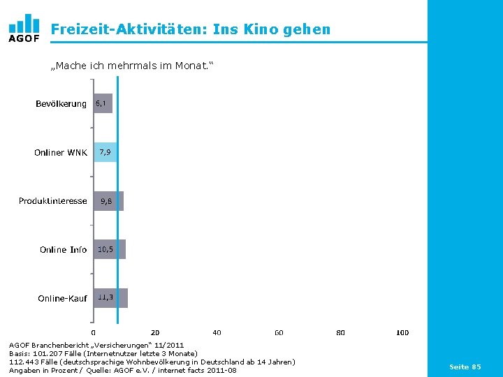 Freizeit-Aktivitäten: Ins Kino gehen „Mache ich mehrmals im Monat. “ AGOF Branchenbericht „Versicherungen“ 11/2011