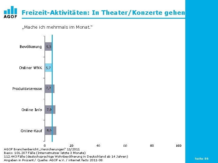 Freizeit-Aktivitäten: In Theater/Konzerte gehen „Mache ich mehrmals im Monat. “ AGOF Branchenbericht „Versicherungen“ 11/2011