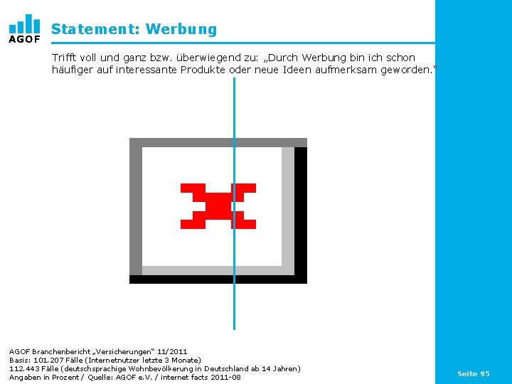 Statement: Werbung Trifft voll und ganz bzw. überwiegend zu: „Durch Werbung bin ich schon