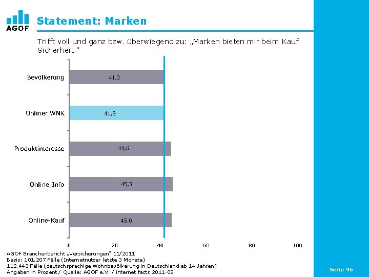 Statement: Marken Trifft voll und ganz bzw. überwiegend zu: „Marken bieten mir beim Kauf