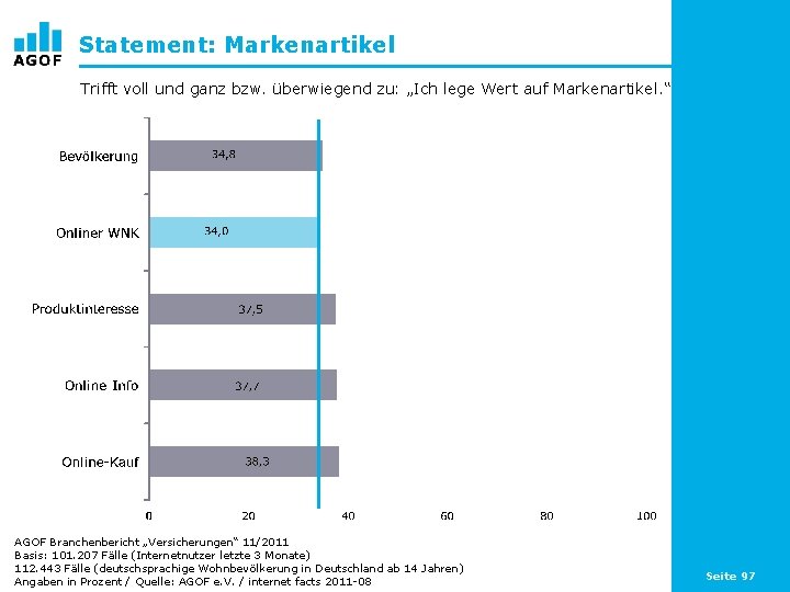 Statement: Markenartikel Trifft voll und ganz bzw. überwiegend zu: „Ich lege Wert auf Markenartikel.