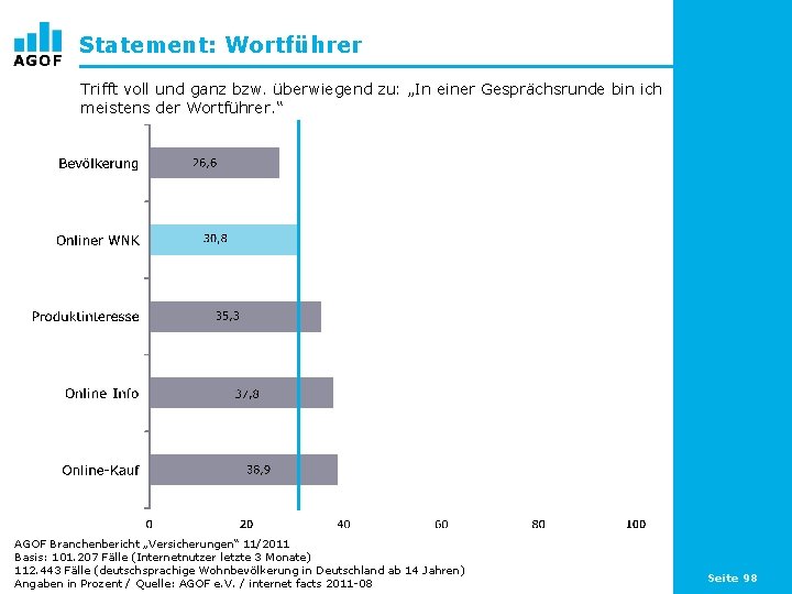 Statement: Wortführer Trifft voll und ganz bzw. überwiegend zu: „In einer Gesprächsrunde bin ich