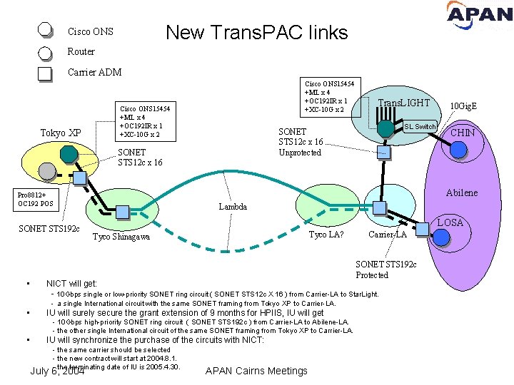 New Trans. PAC links Cisco ONS Router Carrier ADM Tokyo XP Cisco ONS 15454