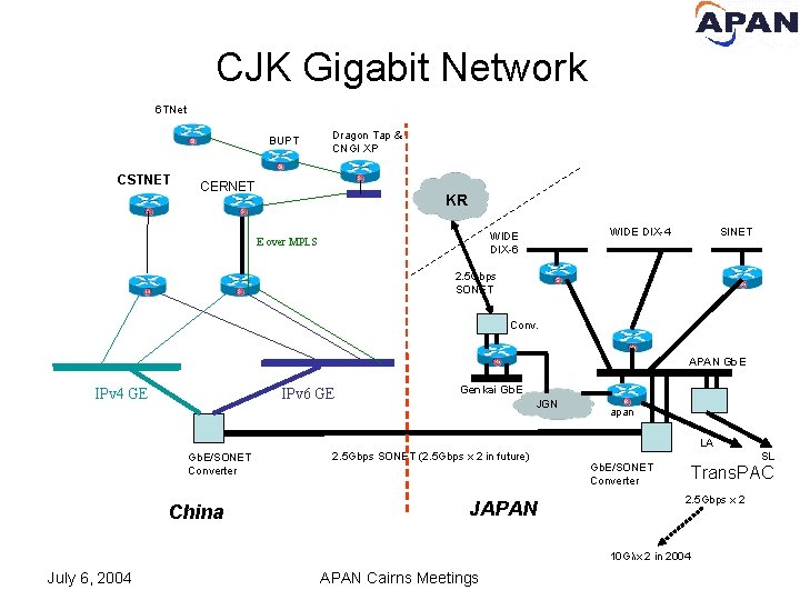 CJK Gigabit Network 6 TNet BUPT CSTNET Dragon Tap & CNGI XP CERNET KR