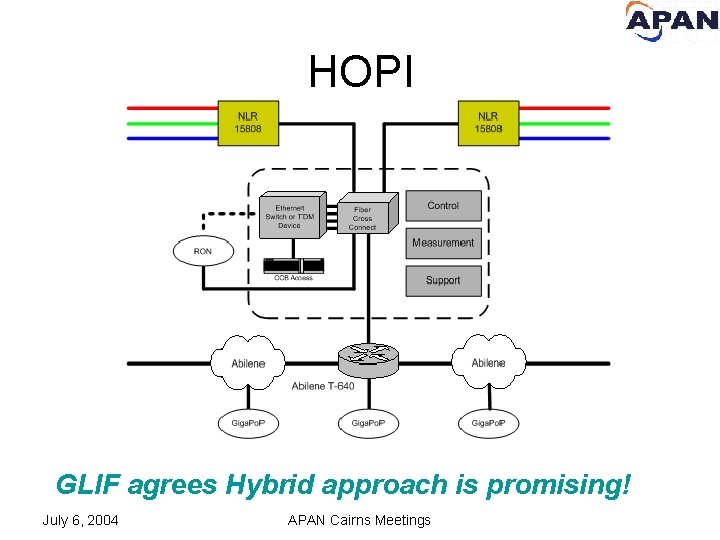 HOPI GLIF agrees Hybrid approach is promising! July 6, 2004 APAN Cairns Meetings 