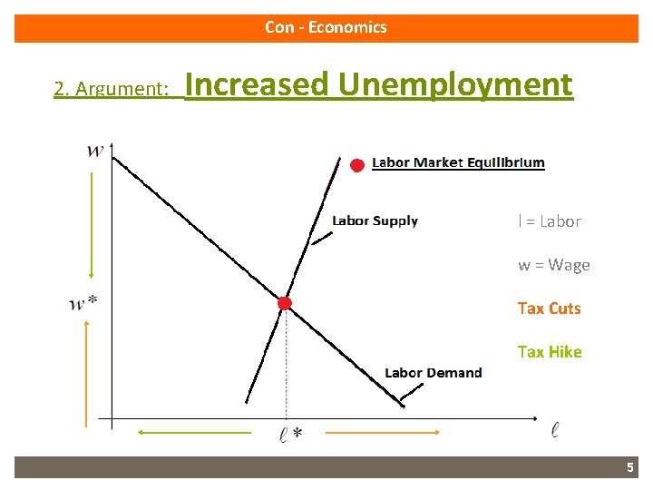 Con - Economics 2. Argument: Increased Unemployment l = Labor w = Wage Tax