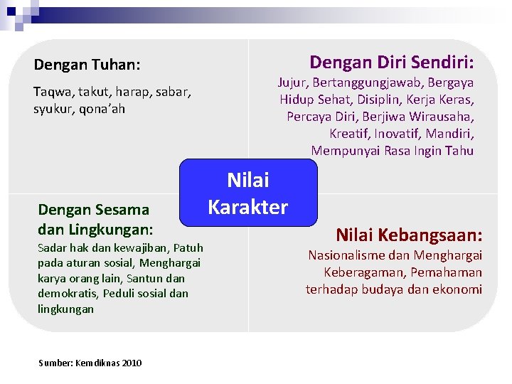 Dengan Tuhan: Taqwa, takut, harap, sabar, syukur, qona’ah Dengan Sesama dan Lingkungan: Sadar hak