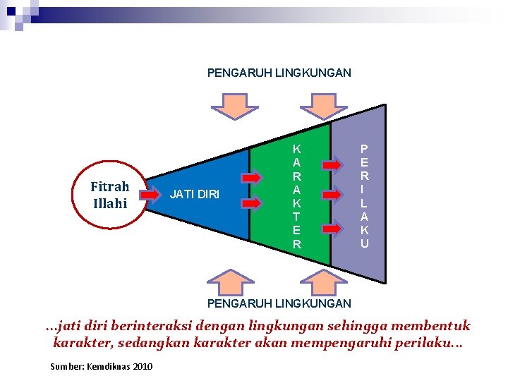 PENGARUH LINGKUNGAN Fitrah Illahi JATI DIRI K A R A K T E R