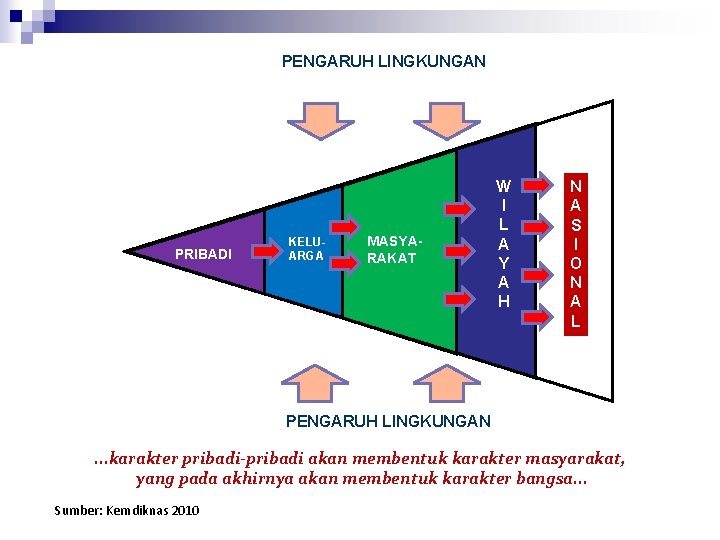 PENGARUH LINGKUNGAN KELU- JATI DIRI ARGA PRIBADI MASYARAKAT W I L A Y A