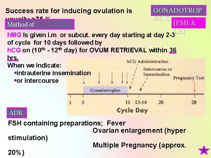 GONADOTROP HINS [FSH & Method of LH] administration h. MG is given i. m