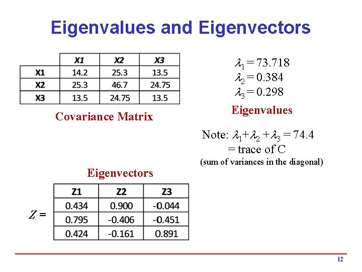 Eigenvalues and Eigenvectors 1 = 73. 718 2 = 0. 384 3 = 0.