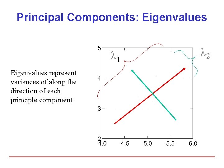 Principal Components: Eigenvalues λ 1 Eigenvalues represent variances of along the direction of each