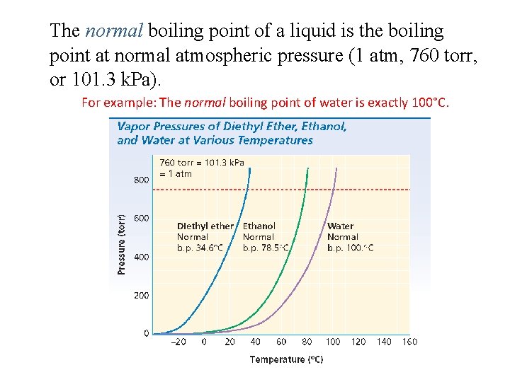 The normal boiling point of a liquid is the boiling point at normal atmospheric