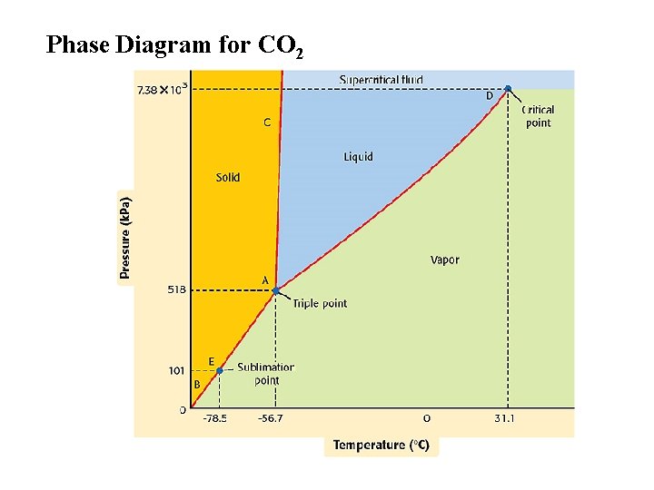 Phase Diagram for CO 2 