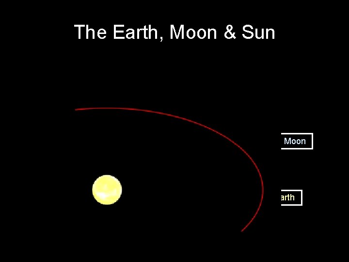 The Earth, Moon & Sun Moon Sun Earth 