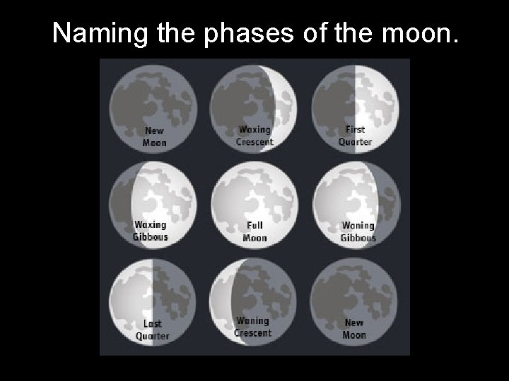 Naming the phases of the moon. 