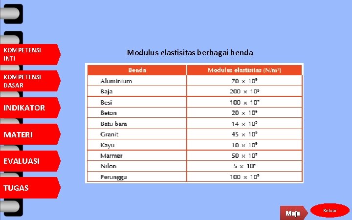 KOMPETENSI INTI Modulus elastisitas berbagai benda KOMPETENSI DASAR INDIKATOR MATERI EVALUASI TUGAS Maju Keluar