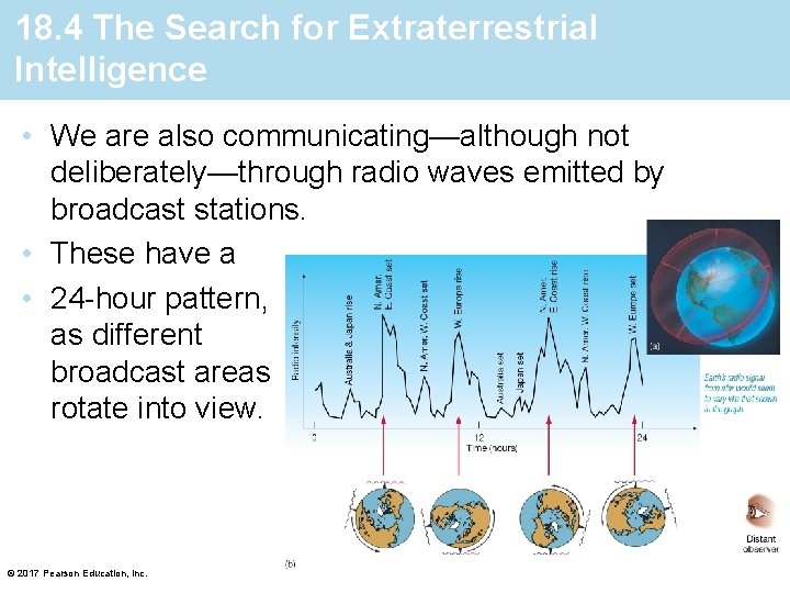 18. 4 The Search for Extraterrestrial Intelligence • We are also communicating—although not deliberately—through