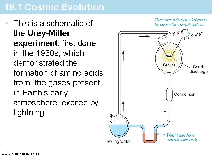 18. 1 Cosmic Evolution • This is a schematic of the Urey-Miller experiment, first