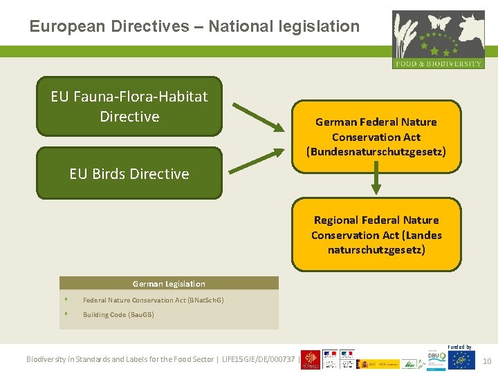 European Directives – National legislation EU Fauna-Flora-Habitat Directive German Federal Nature Conservation Act (Bundesnaturschutzgesetz)
