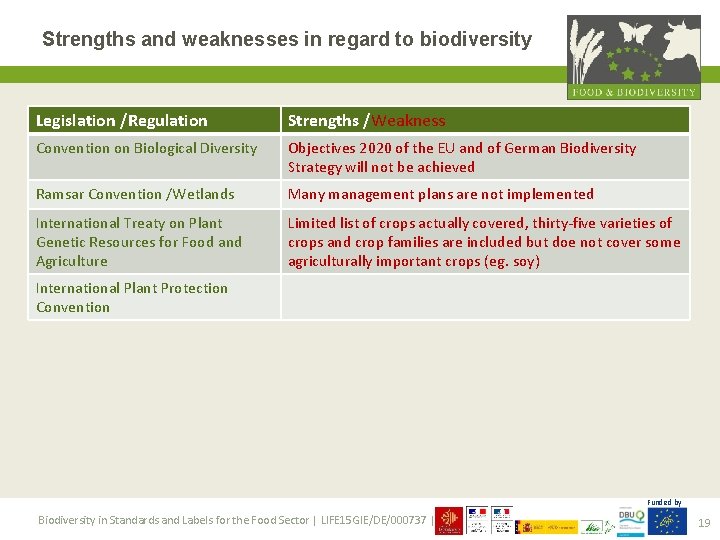Strengths and weaknesses in regard to biodiversity Legislation /Regulation Strengths /Weakness Convention on Biological