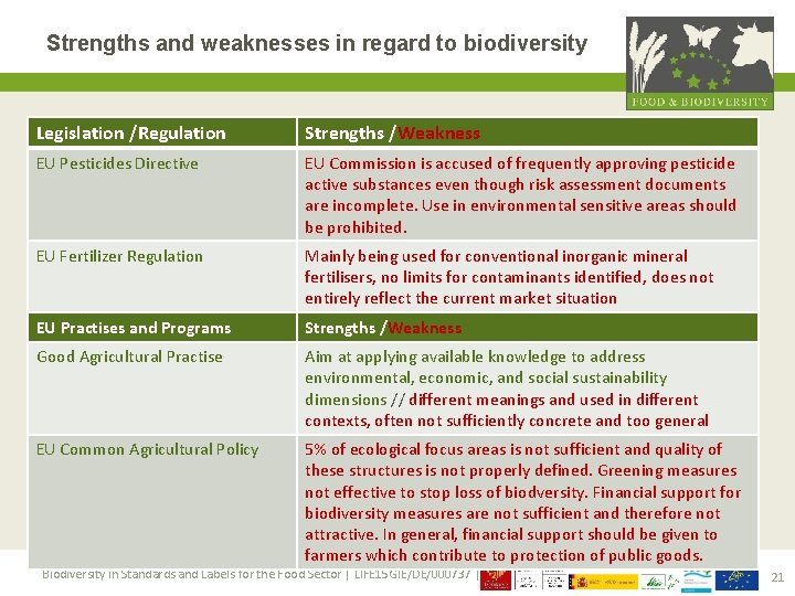 Strengths and weaknesses in regard to biodiversity Legislation /Regulation Strengths /Weakness EU Pesticides Directive