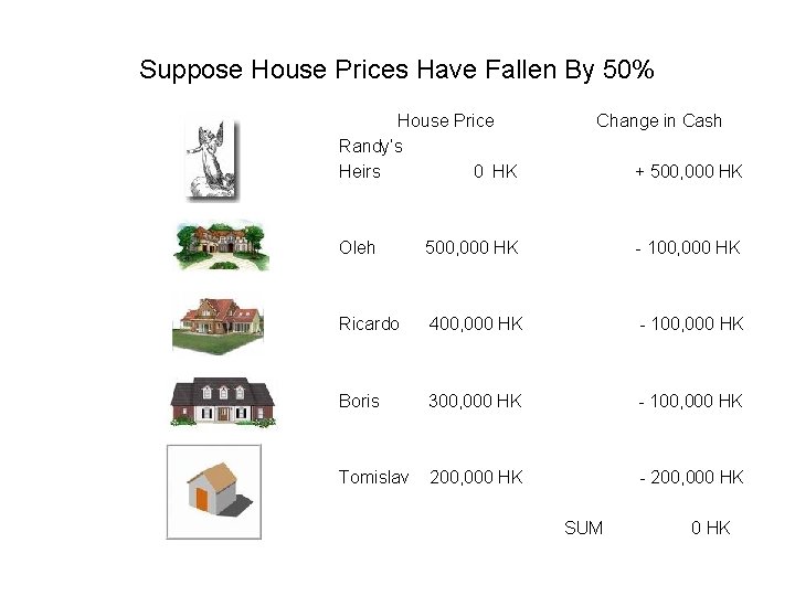 Suppose House Prices Have Fallen By 50% House Price Randy’s Heirs 0 HK Change