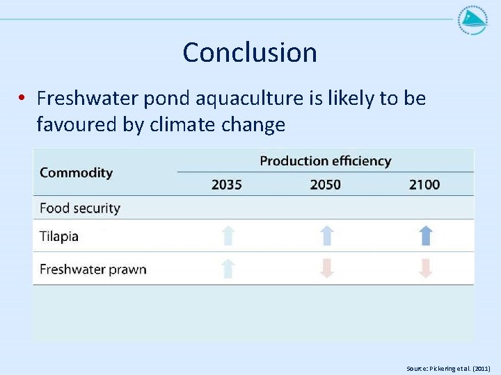 Conclusion • Freshwater pond aquaculture is likely to be favoured by climate change Source: