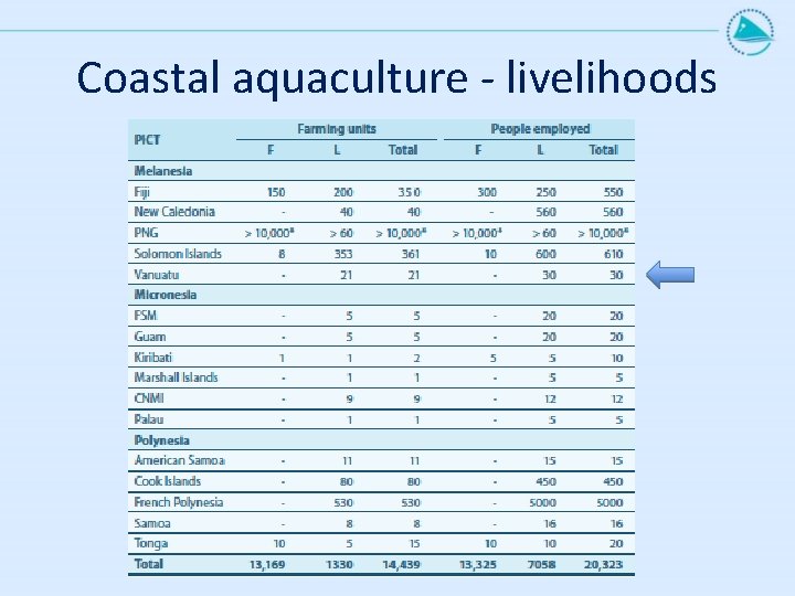 Coastal aquaculture - livelihoods 