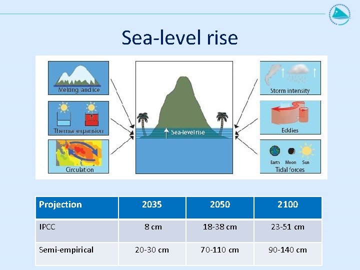 Sea-level rise Projection 2035 2050 2100 IPCC 8 cm 18 -38 cm 23 -51