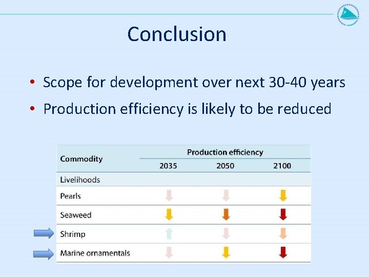 Conclusion • Scope for development over next 30 -40 years • Production efficiency is