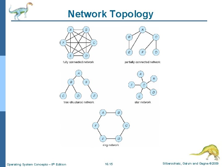 Network Topology Operating System Concepts – 8 th Edition 16. 15 Silberschatz, Galvin and