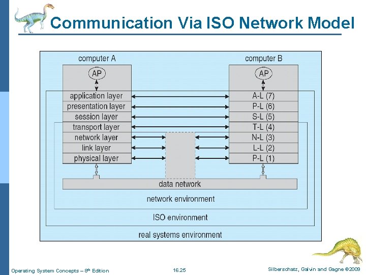 Communication Via ISO Network Model Operating System Concepts – 8 th Edition 16. 25