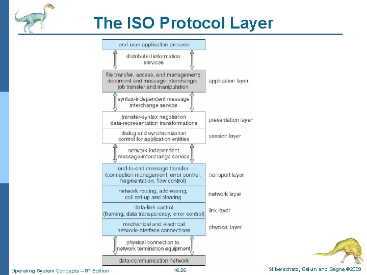The ISO Protocol Layer Operating System Concepts – 8 th Edition 16. 26 Silberschatz,