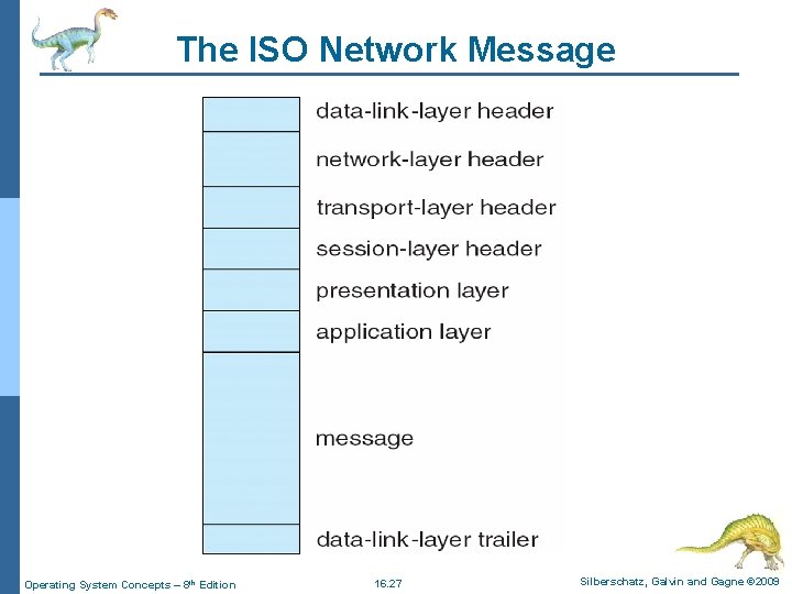 The ISO Network Message Operating System Concepts – 8 th Edition 16. 27 Silberschatz,