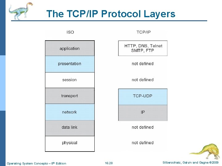 The TCP/IP Protocol Layers Operating System Concepts – 8 th Edition 16. 28 Silberschatz,