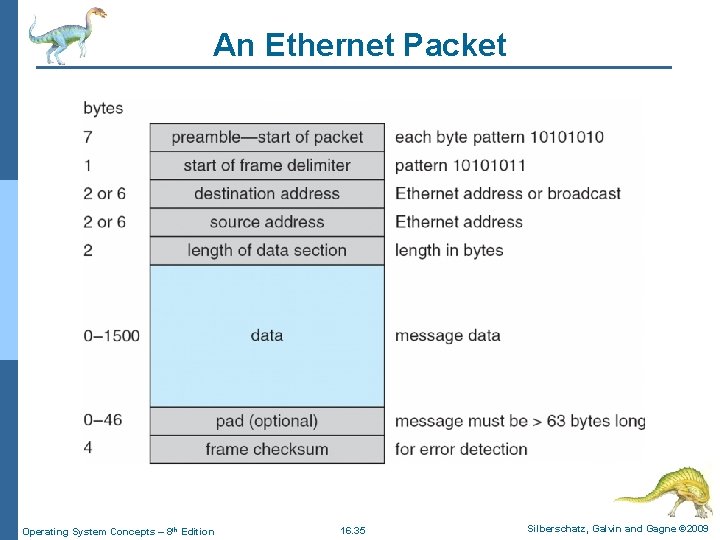 An Ethernet Packet Operating System Concepts – 8 th Edition 16. 35 Silberschatz, Galvin