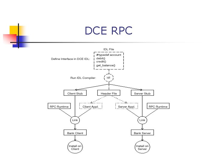 DCE RPC 