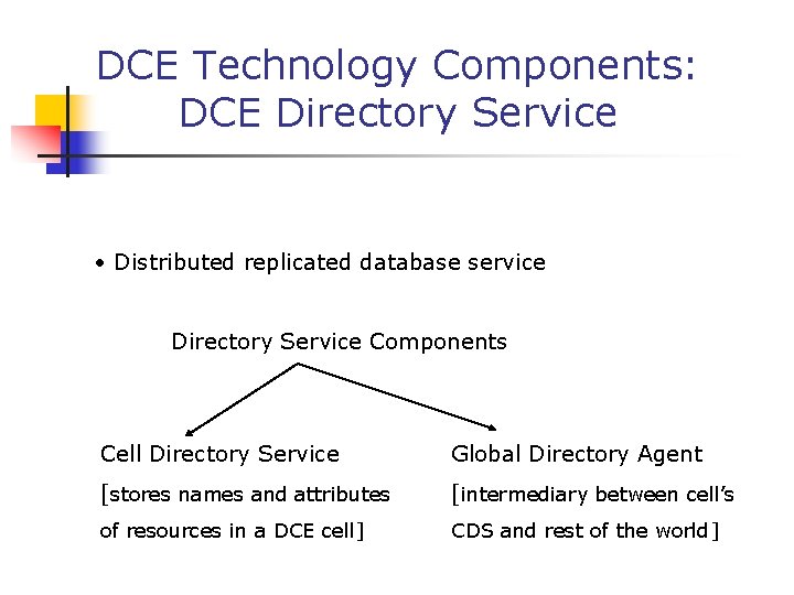 DCE Technology Components: DCE Directory Service • Distributed replicated database service Directory Service Components